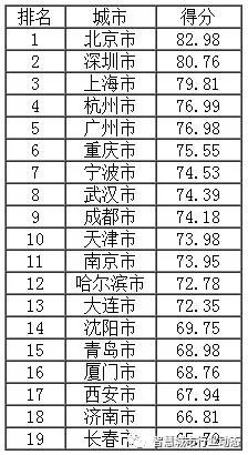 单列城市经济总量排名_城市夜景图片(2)