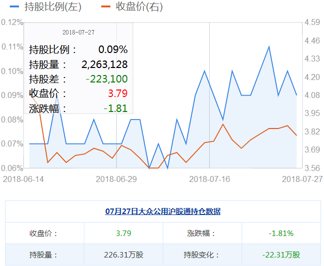 大众公用股票获沪股通减仓22.31万股