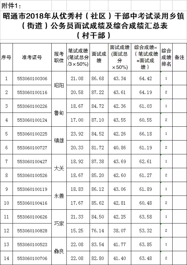 成绩公布:昭通市2018年公务员面试成绩及综合成绩来啦