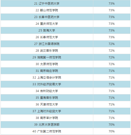 2018全国高校男女比例排行榜出炉!妈,我大学可能找不到对象了!