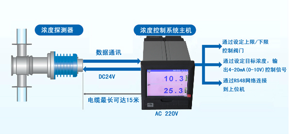 知识科普|楚一氨水浓度在线测控系统（氨水在线浓度仪）