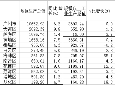 白云比番禺gdp高_时政 今年第一季度中国GDP同比增长6.8(2)