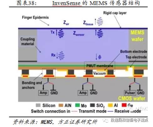 指紋識別新的投資機會：光學、超聲波 科技 第39張