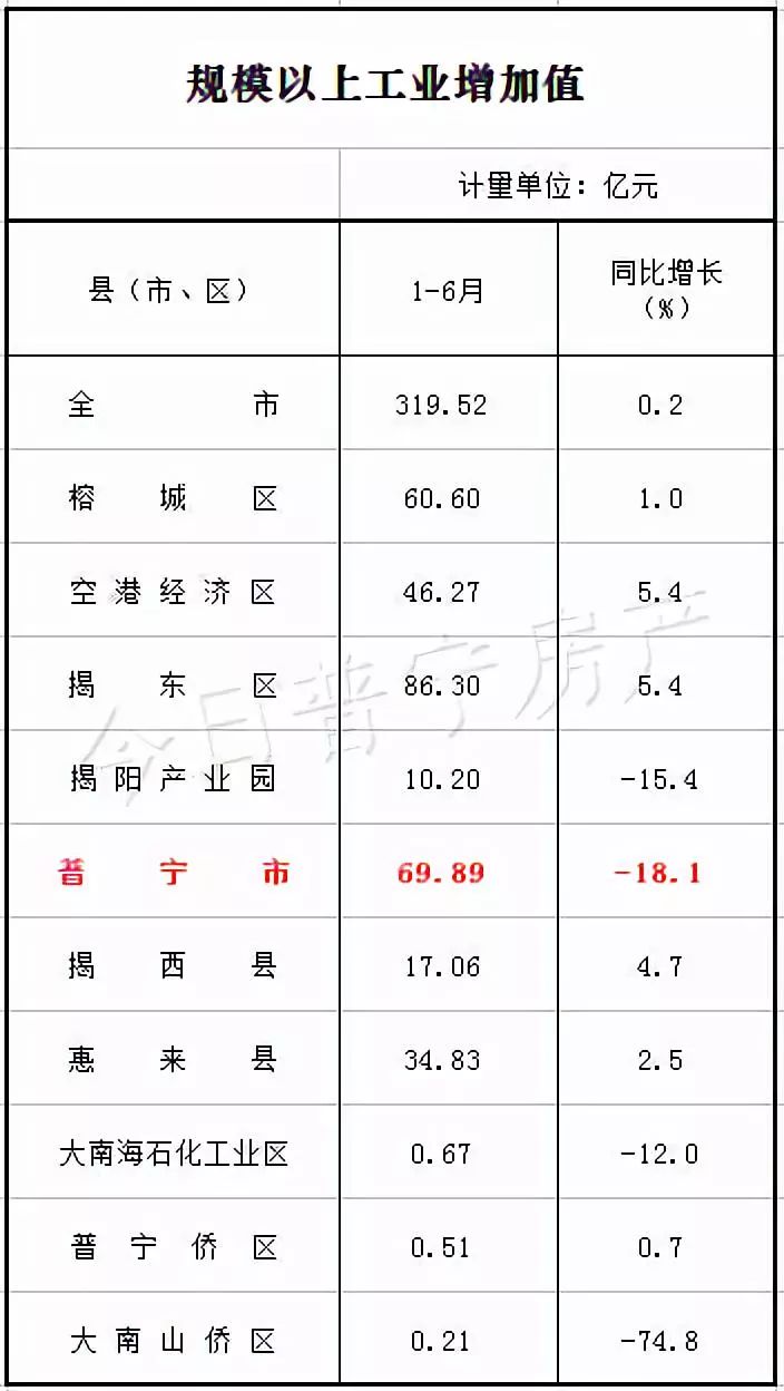 普宁市gdp多少_2017年揭阳各县 市 区 GDP排行榜 普宁第一 榕城第二 附榜单(2)