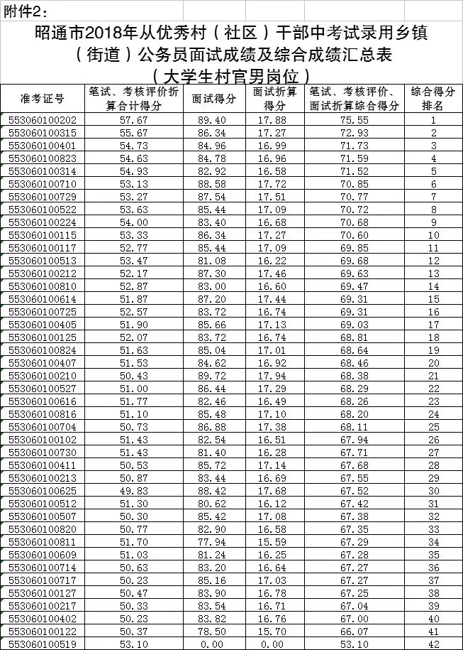 成绩公布:昭通市2018年公务员面试成绩及综合成绩来啦