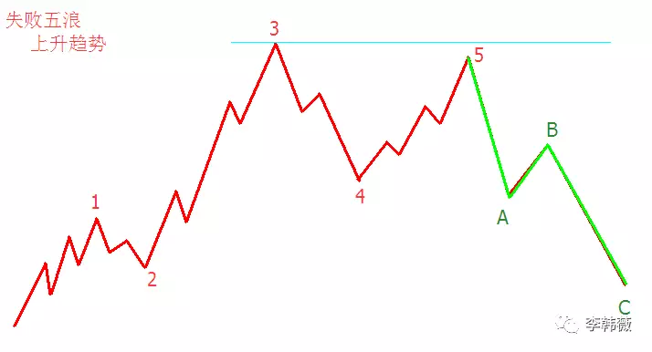 上升趋势五浪失败指的是在股价上升趋势途中,五浪上涨幅度未能向上