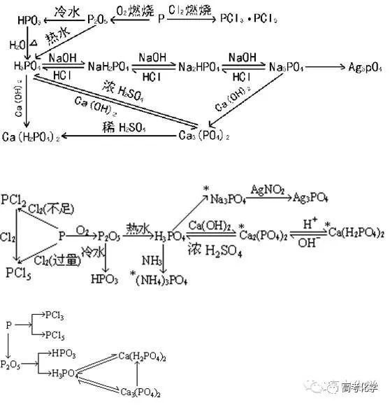 有关氯元素的转化关系 有关o2,h2,h2o,h2o2