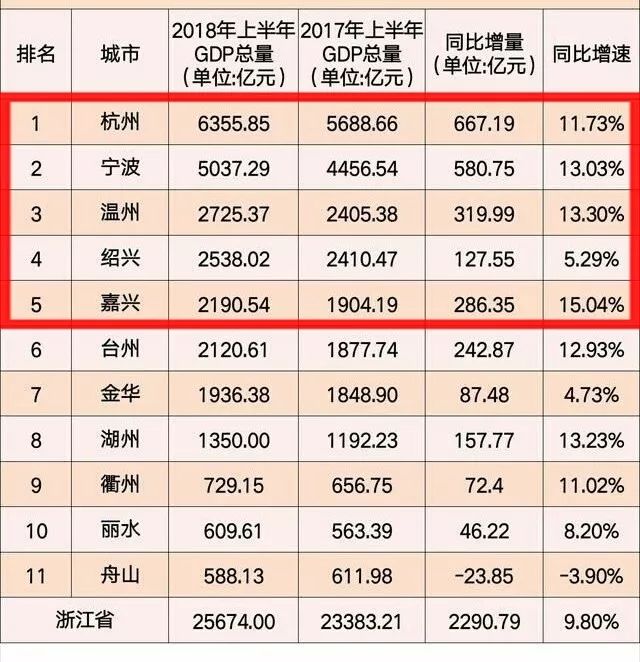 宁波半年gdp_宁波大学