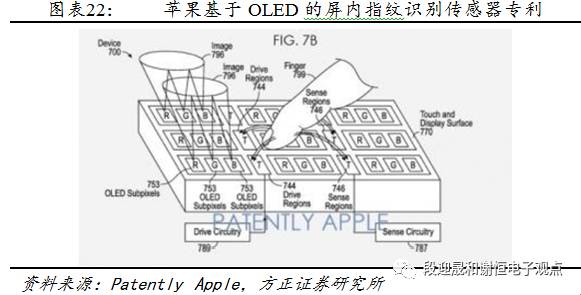 指紋識別新的投資機會：光學、超聲波 科技 第23張