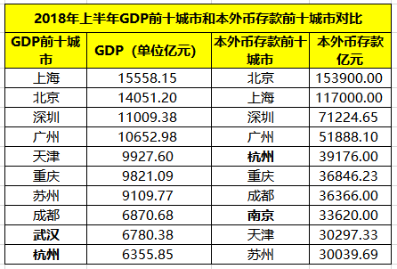 15亿元,北京市为14051.2亿元,深圳和广州市分别为11009.