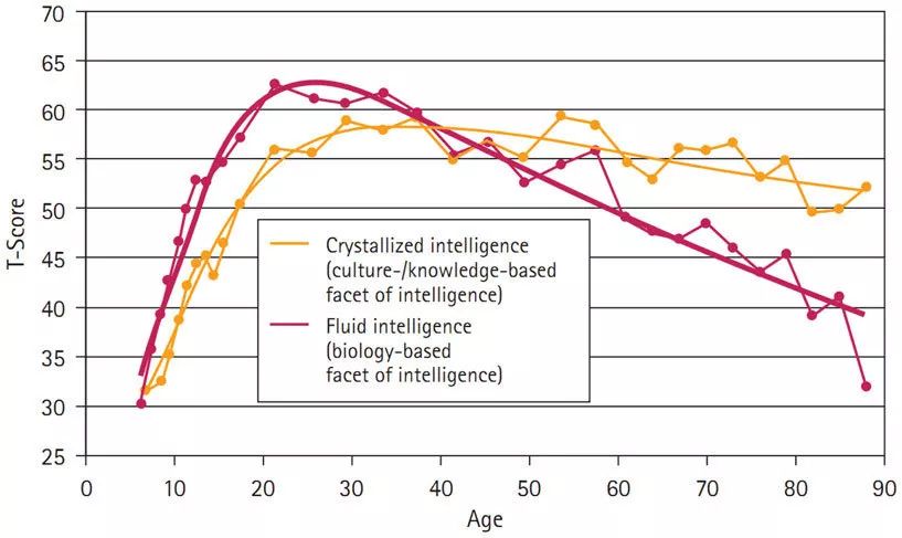 Fluid Iq Vs Crystallized Iq