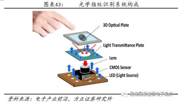指紋識別新的投資機會：光學、超聲波 科技 第44張