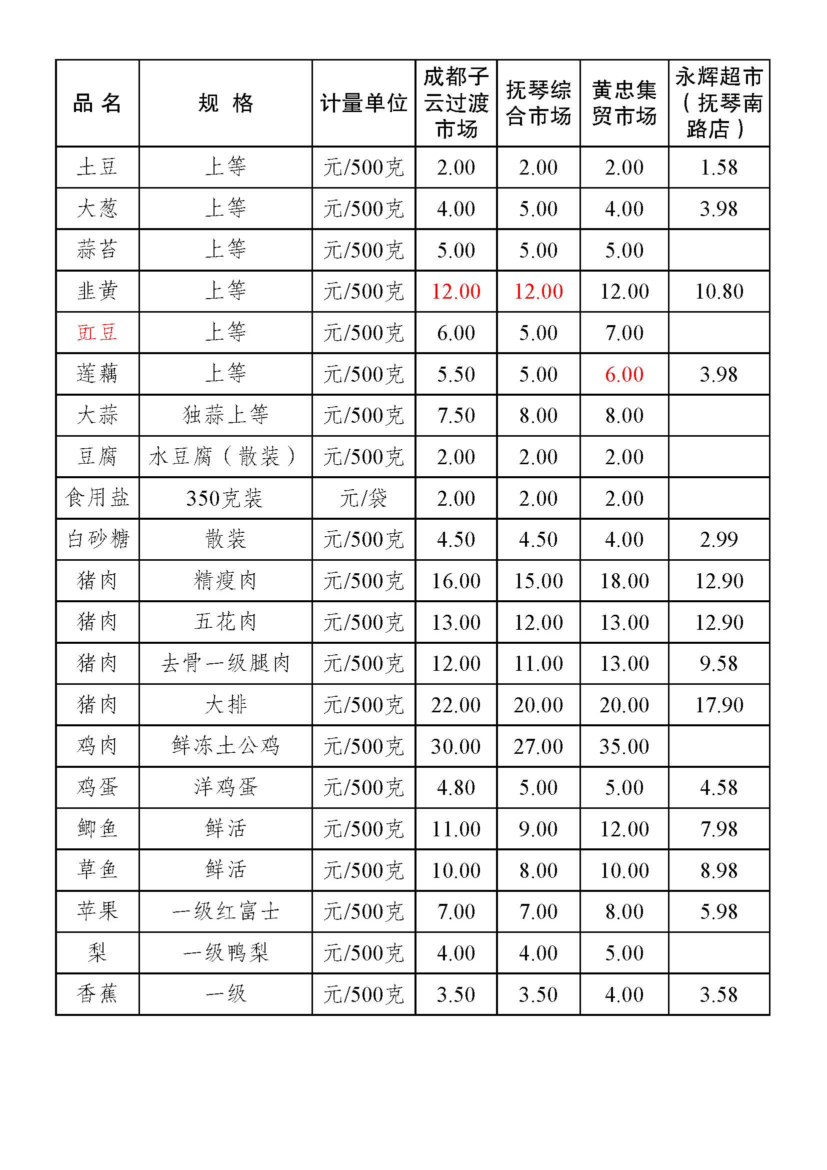 金牛区部分农贸市场主副食品零售价格表(2018.7.31)