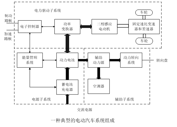 电动汽车电驱动系统详解及常见故障分析