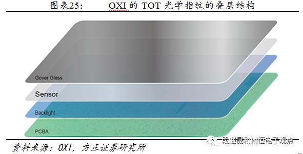 指紋識別新的投資機會：光學、超聲波 科技 第26張