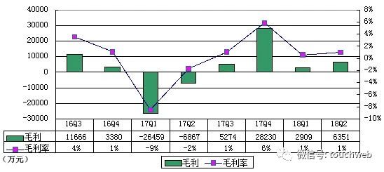 爱奇艺q2毛利6351万元 毛利率为1%