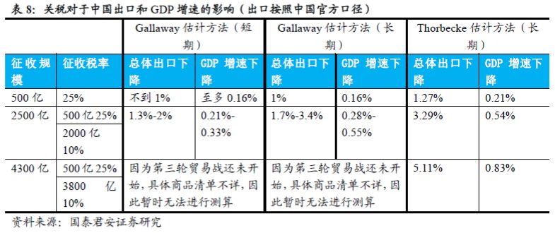 gdp的预测方法