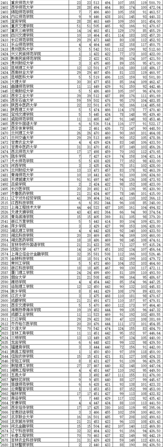 新疆招生网:2018高考汉民蒙语言及双语班本科二批分数