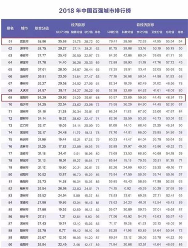 武汉城市圈gdp_百强城市,武汉兄弟城市上榜！武汉城市圈的发展武汉人看在眼里！