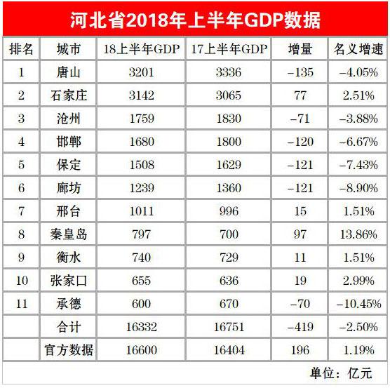 辛集gdp河北排名_河北哪个地区最有钱 大家想知道邯郸排第几(3)