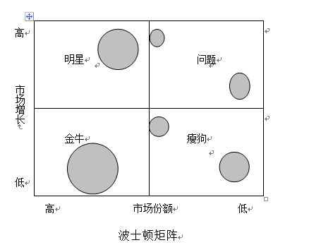 7,波士顿分析矩阵 用来协助企业进行业务组合或投资组合 波士顿矩阵