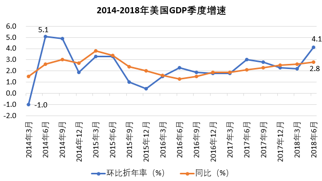 特朗普执政四年中美GDP