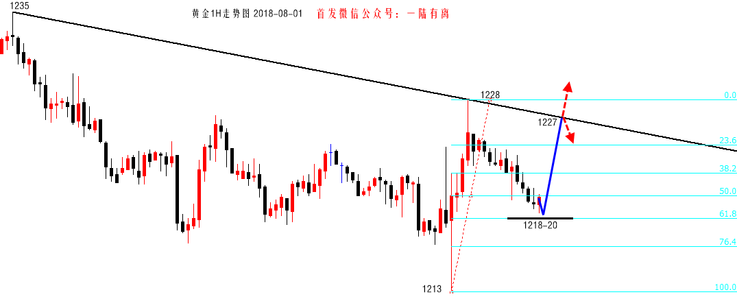 陆离解盘：探底回升1217虚破，欧盘618位做多看涨！_图1-1