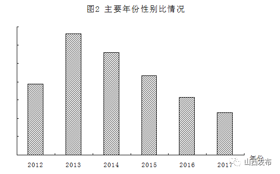 山西总人口_第七次全国人口普查数据发布 山西省总人口3491.6万人(2)