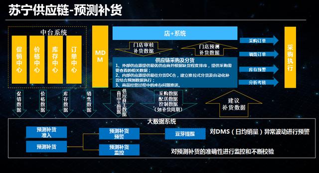 苏宁易购智慧零售下的供应链