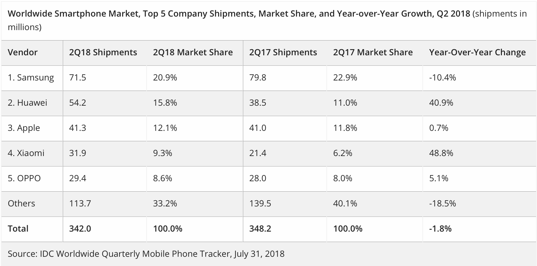 全球手机市场格局巨变：华为Q2超过苹果，中国巨头围猎海外