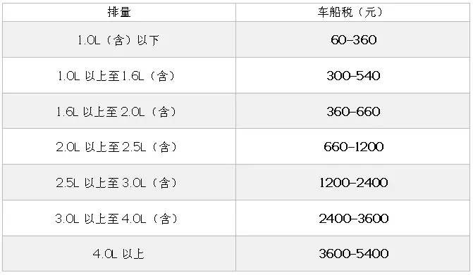 利好:新能源车船免征车船税,节能车减半!