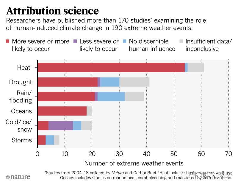 《自然》杂志网站日前发表综述,在2004-2018年6月全球发表的170篇