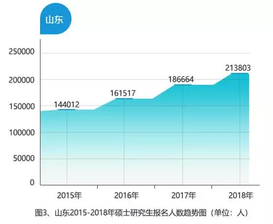 2019山东人口普查多少_2019考研越来越难：二战增幅明显,山东考研人超20万