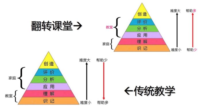 大学英语如何应用翻转课堂教学模式实践发展?