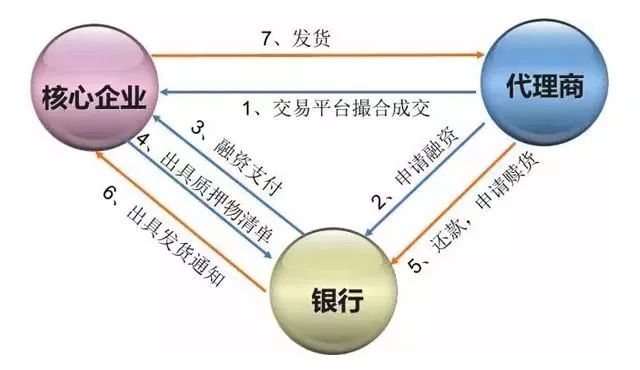 【聚焦】大宗商品供应链金融服务创新