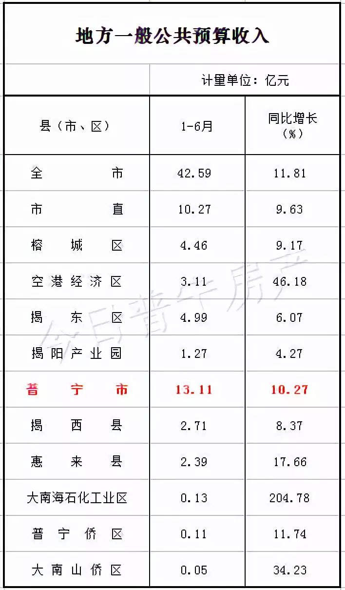 普宁gdp_263.4亿元 2019普宁上半年GDP再次领跑全揭阳(3)