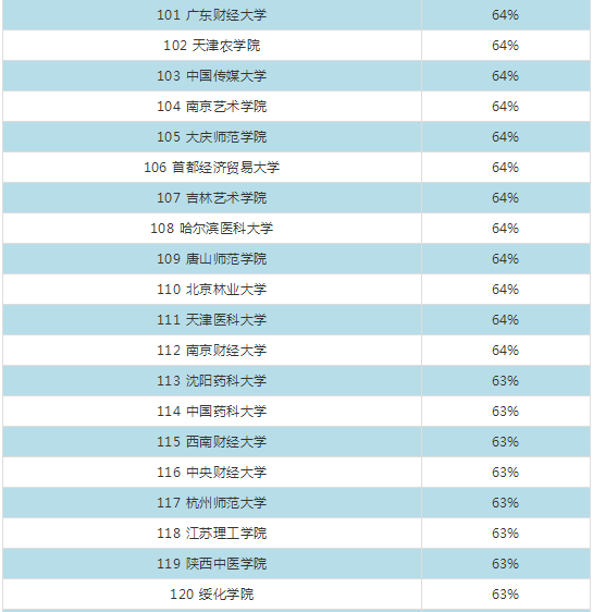 2018全国高校男女比例排行榜出炉!妈,我大学可能找不到对象了!