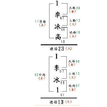 居众整装天格人格地格总格外格数理