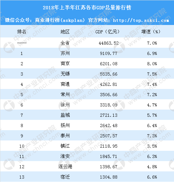 无锡市2018年gdp_2018年上半年江苏GDP五强,苏州笑傲南京,无锡稳居第三！