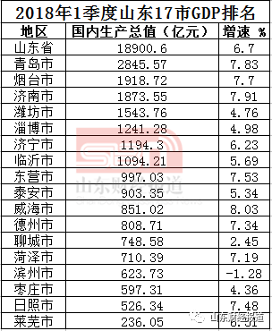 临沂上半年gdp(2)