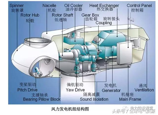 风力发电原理值得收藏