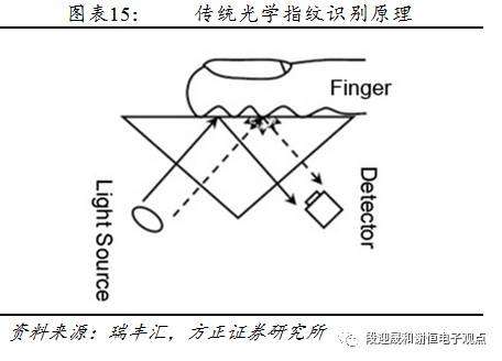 指紋識別新的投資機會：光學、超聲波 科技 第16張