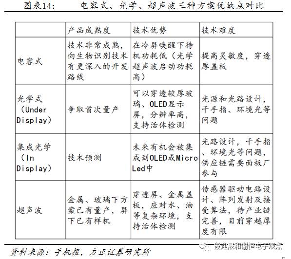 指紋識別新的投資機會：光學、超聲波 科技 第15張