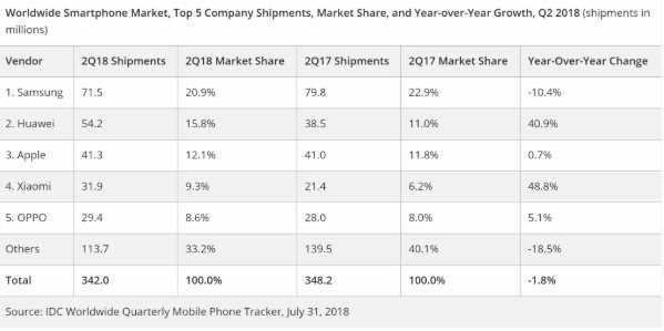 华为手机销量超越苹果！国产机何时霸榜？