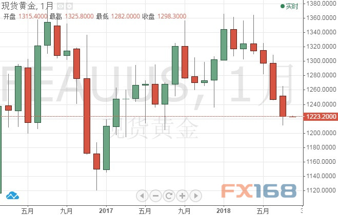 FOMC Ԫƽӭ