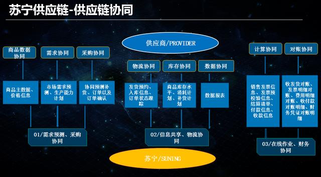 苏宁易购智慧零售下的供应链