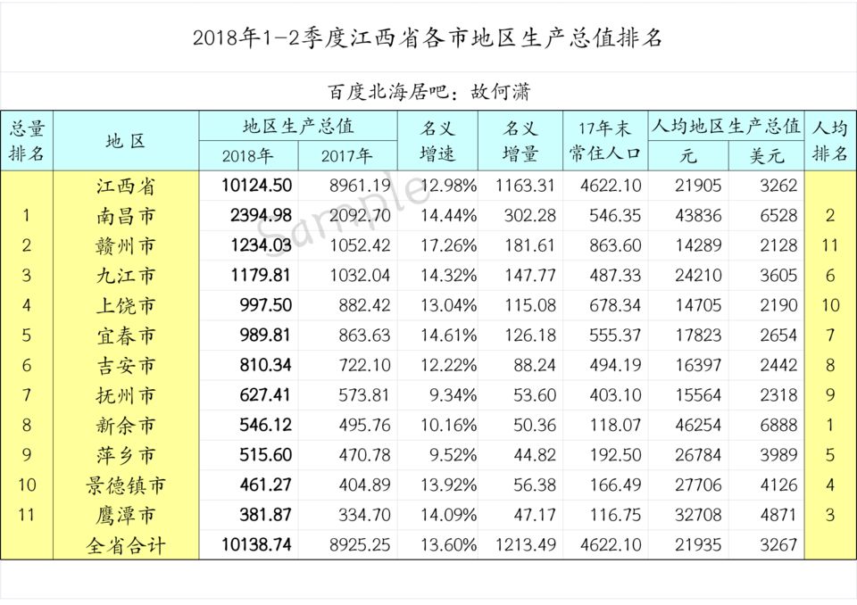 2021年赣州上半年gdp_南北两个低调的省份河北和江西,2021年上半年GDP对比图说