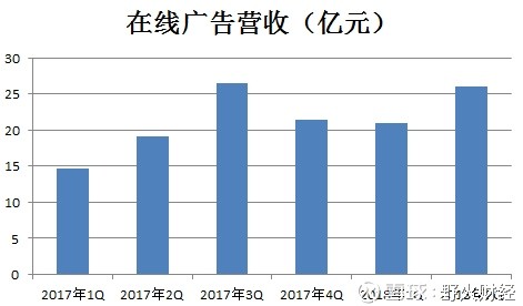 愛奇藝會員廣告雙引擎推動Q2總收入增長51%，付費會員6620萬 科技 第6張