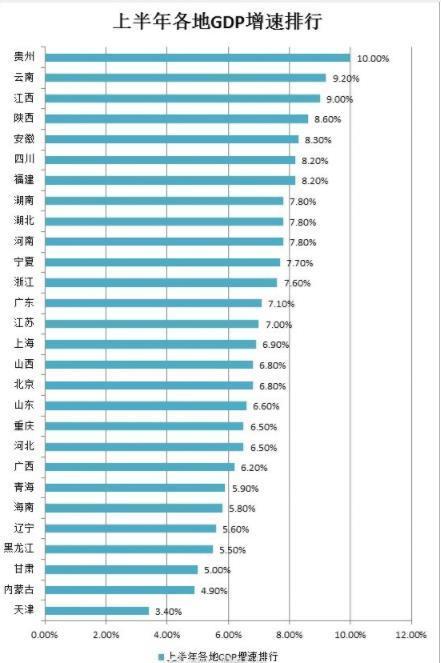 gdp选什么地域_还有哪些省份经济数据造假