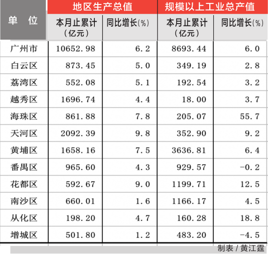 广州各区gdp排名完整版_2020年广州市各区GDP排名